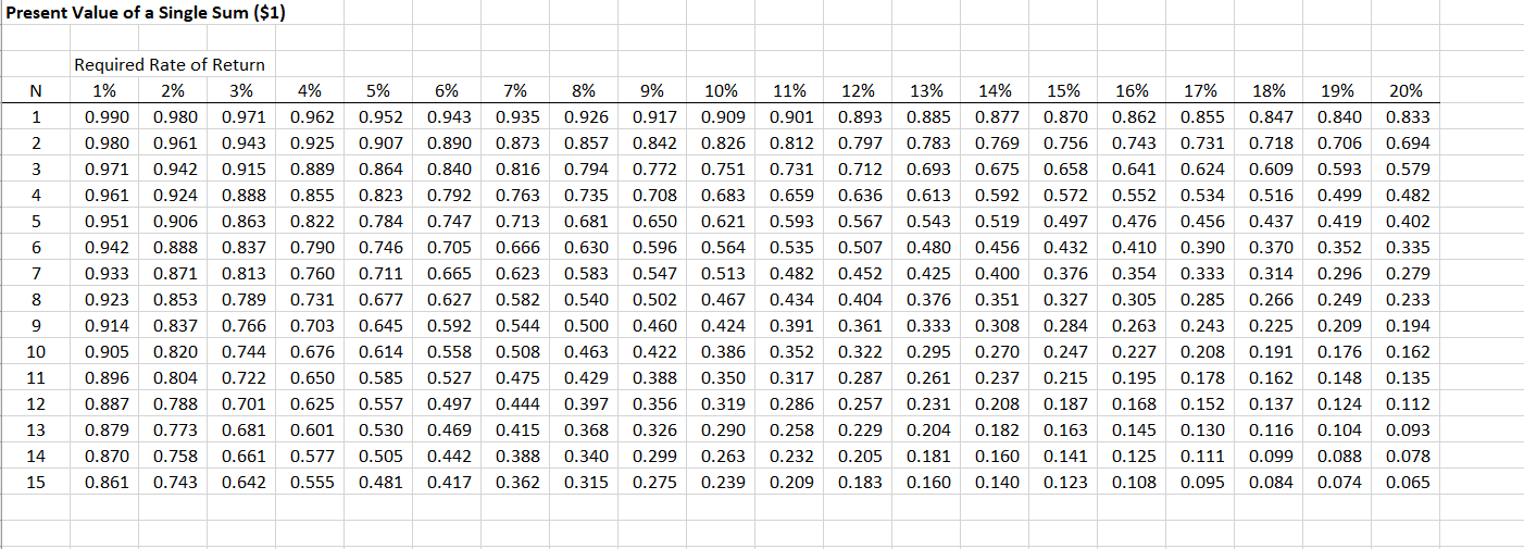 calculated the Net Present Value, Internal Rate of Return, and Payback period