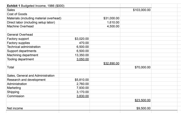 Mueller-Lehmkuhl GmbH - A Template for the first assigned questionFastenersAttachmentTotalSourceMachines93%7%100%Revenue96000$7,000$103,000Exhibit 1COGS Material$31,000Exhibit