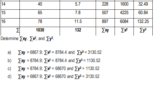 the data. b) The scatter plotindicates an inverse linear relationship between the