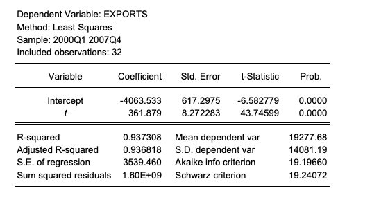 Dependent Variable: EXPORTS Method: Least Squares Sample: 2000Q1 200704 Included observations: