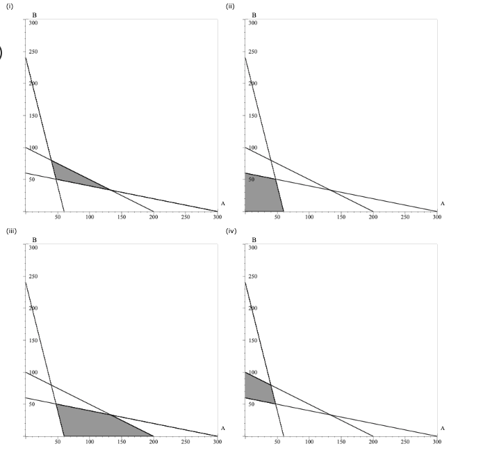the following set of constraints. Select the correct graph that identifies the