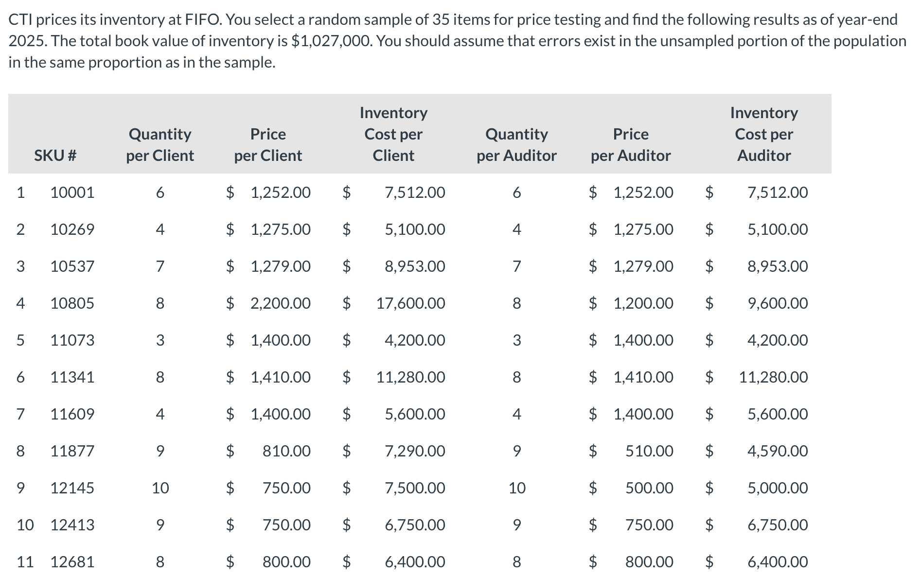  CTI prices its inventory at FIFO. You select a random sample