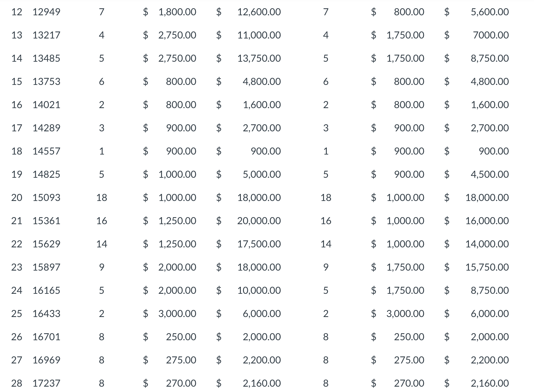 of 35 items for price testing and nd the following results as