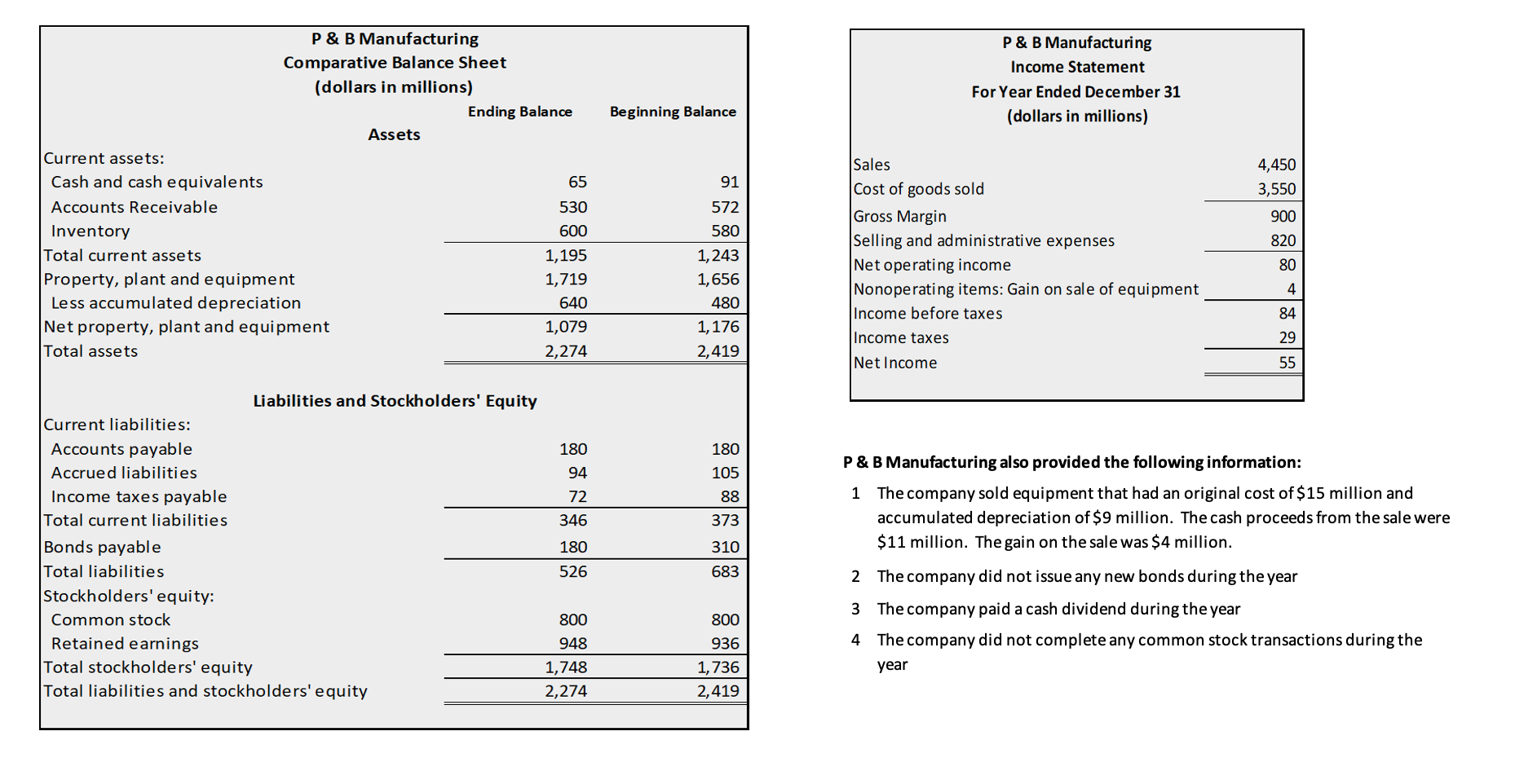  P & B Manufacturing P & B Manufacturing Comparative Balance Sheet