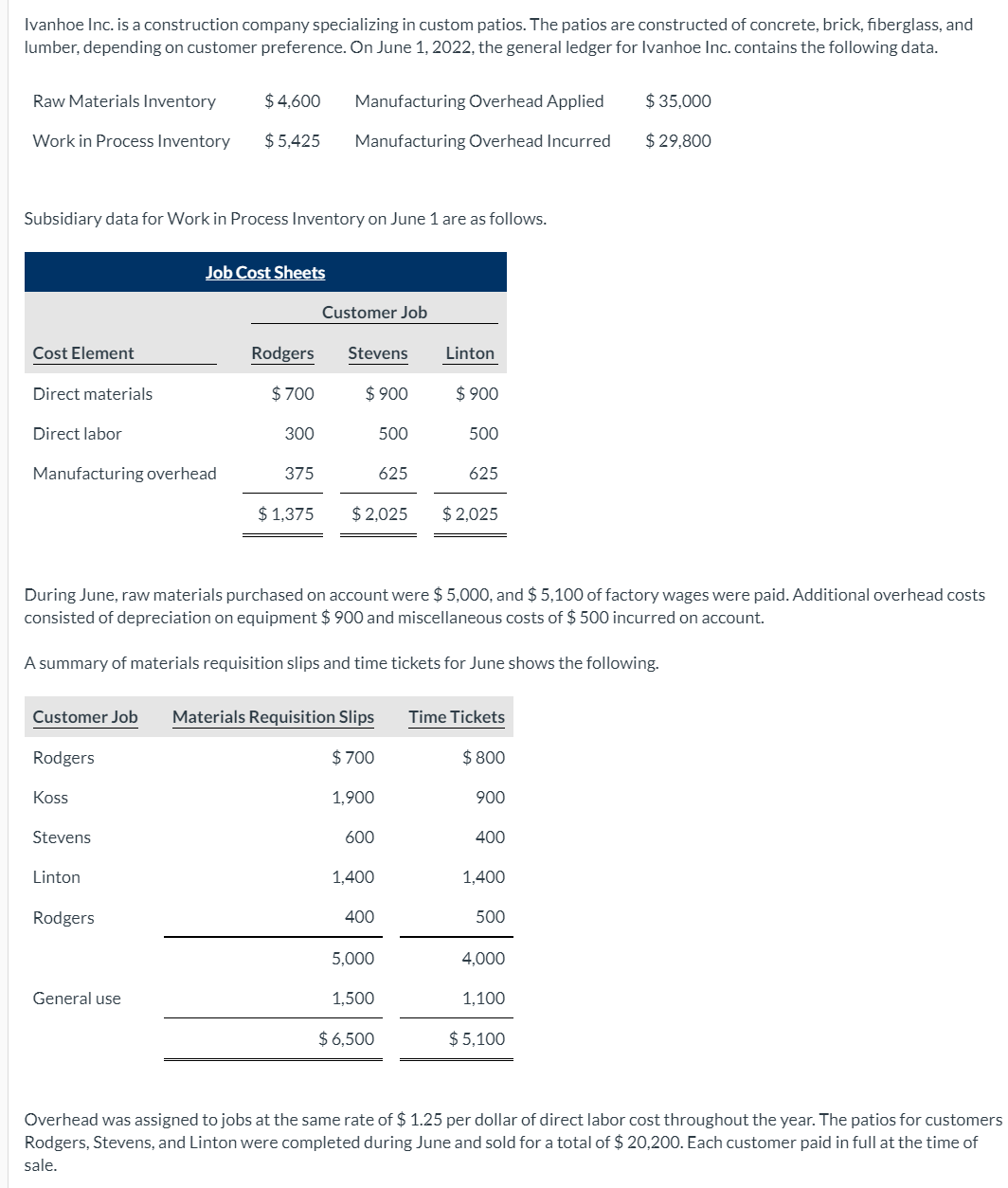 Complete the last table, thanks! Ivanhoe Inc. is a construction company specializing