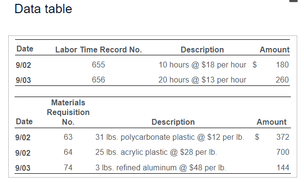  Data table Date Labor Time Record No. Description Amount 9/02 655