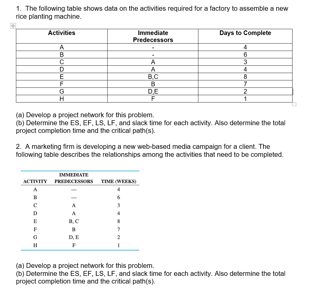 + 1. The following table shows data on the activities required for