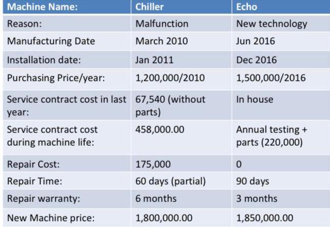  Evaluate whether the proposed asset is for disposal or fix and
