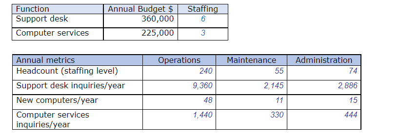 Information Technologies (IT) is a shared service for the operating divisions Operations