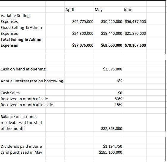 (explain as well) ABC Pty Ltd Sales April May June July Actual