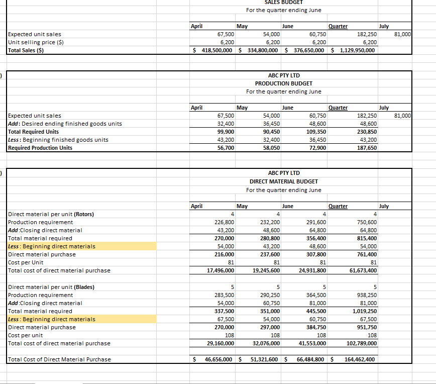 selling price $6,200 The desired finished goods inventory for each month is