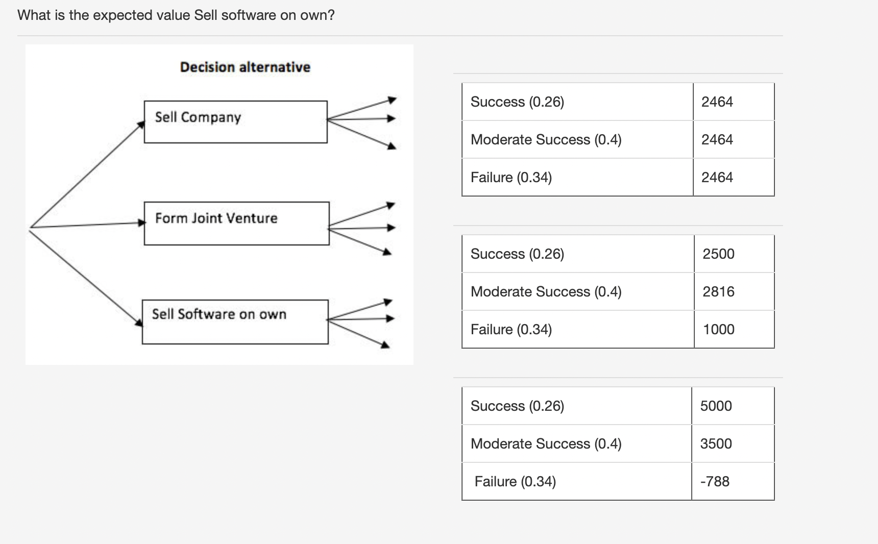 What is the expected value Sell software on own? Decision alternative
