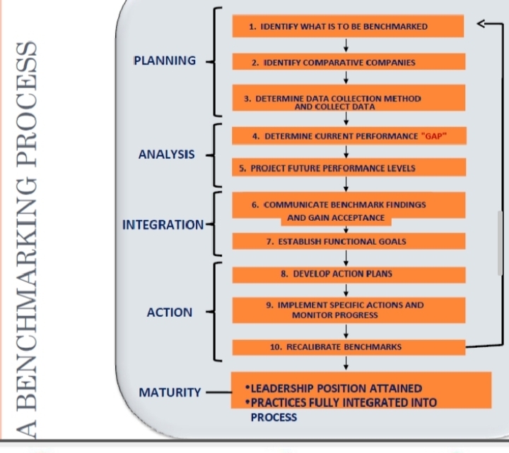 Each group will act as a company and will perform a benchmarking