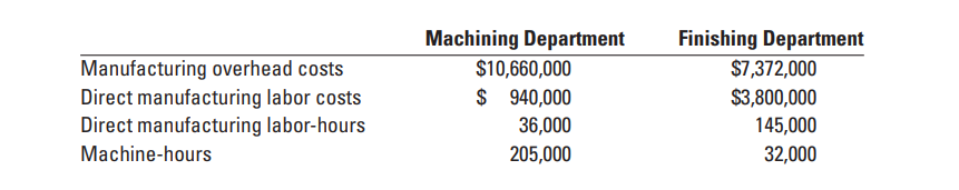 Define cost pool, cost allocation, and cost-allocation base.Question 2:The job costing system