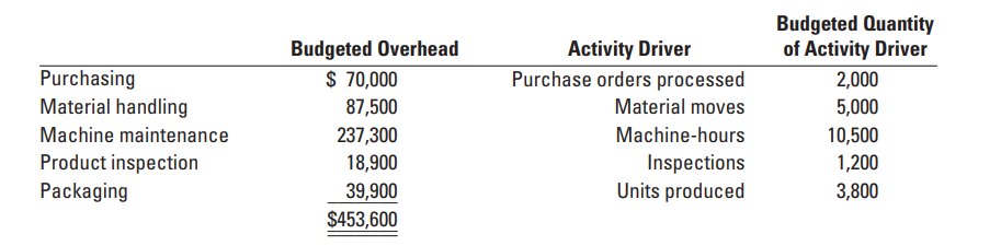 at Smith's Custom Framing has five indirect cost pools (purchasing, material handling,