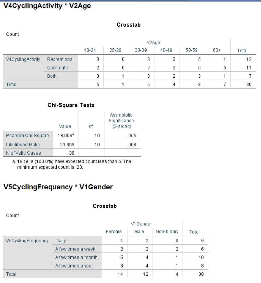 What is the connection between the Data analysis (Frequency distribution) below and
