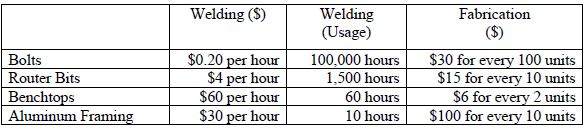 Overhead Costs are allocated to units based on two different labor-based activity