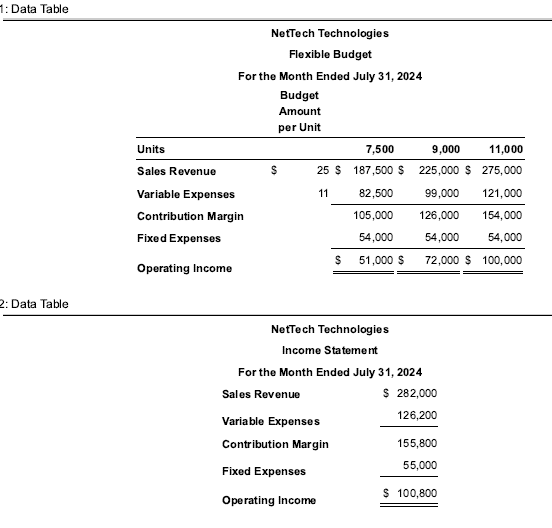 budget and actual operating income was as follows: 1(Click the icon to