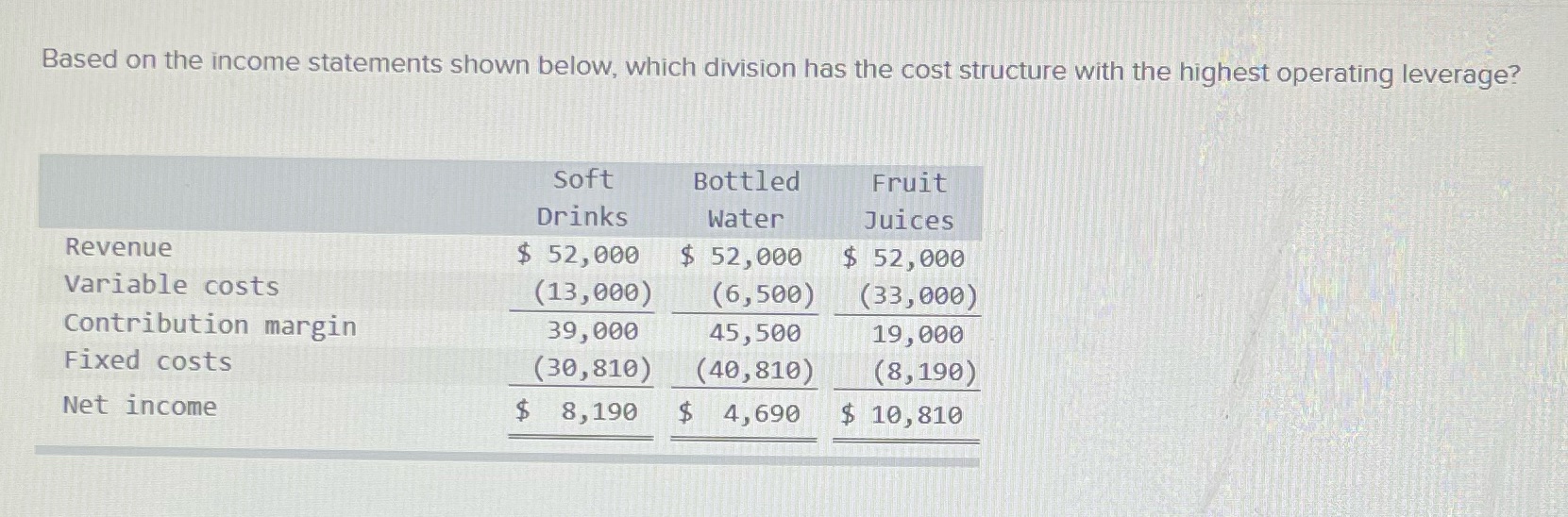  Based on the income statements shown below, which division has the