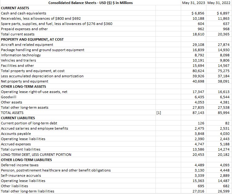 the balance sheet. This is FedEx's income statement and balance sheet figures