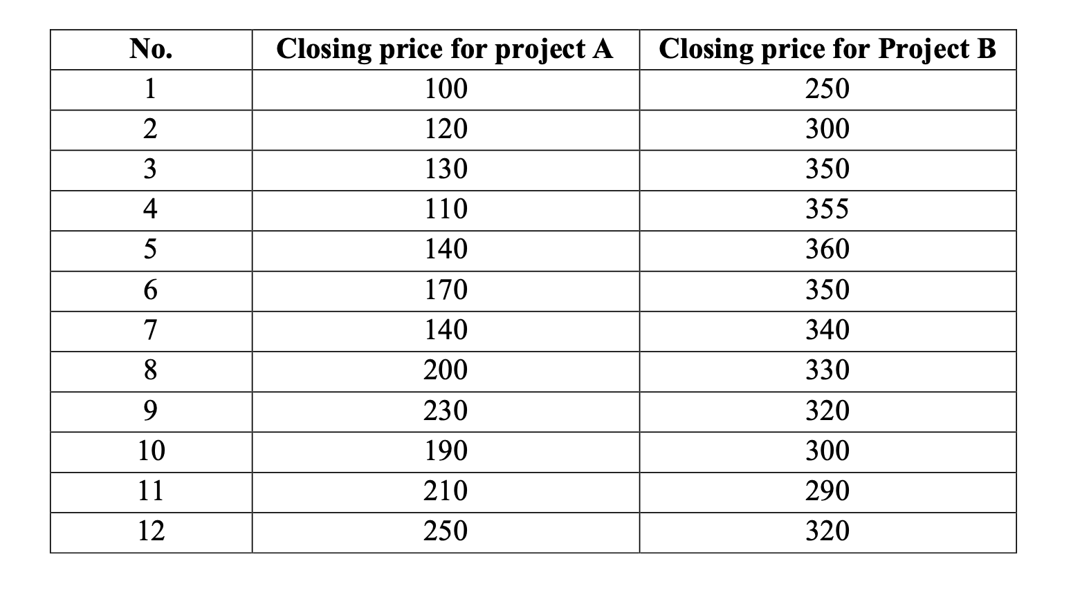 Q: Let's assume that you have two projects under consideration to make