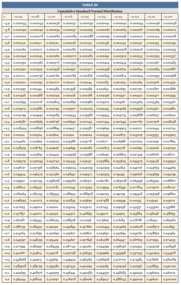 following probabilities for the standard normal random variable Z: (a) P(Z 1.45)