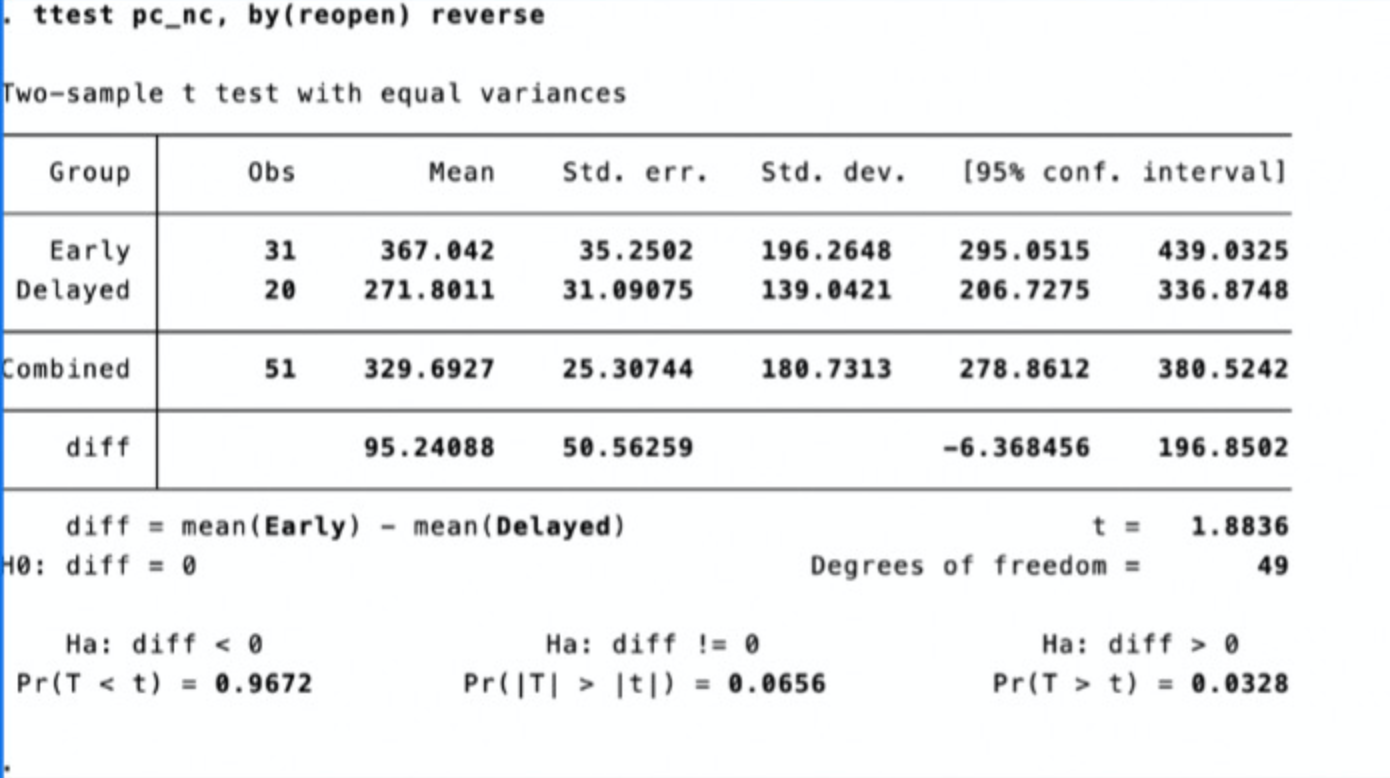 Conduct an analysis that includes (please cut/paste Stata results into your submission):