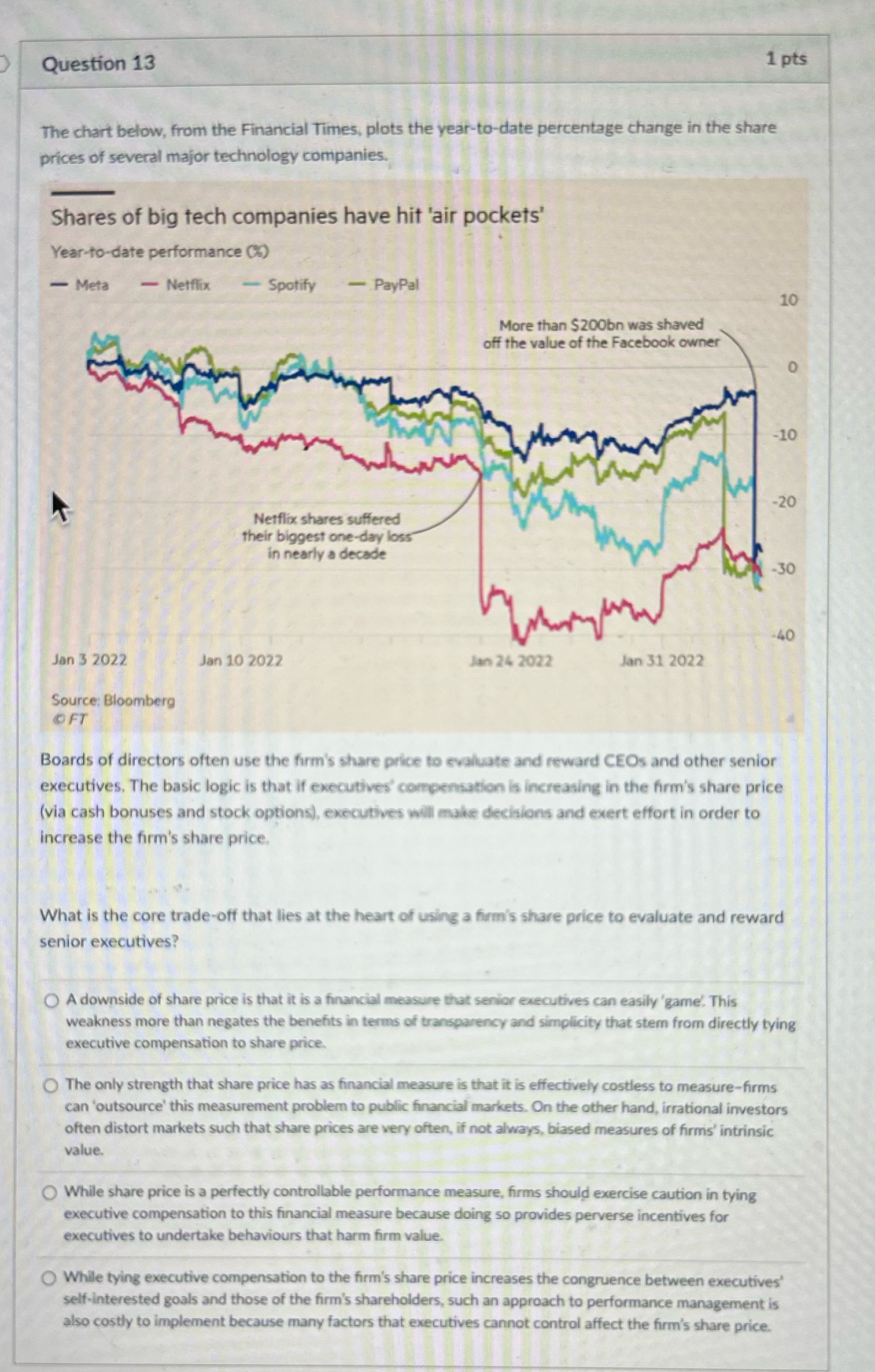  Question 13 1 pts The chart below, from the Financial Times,