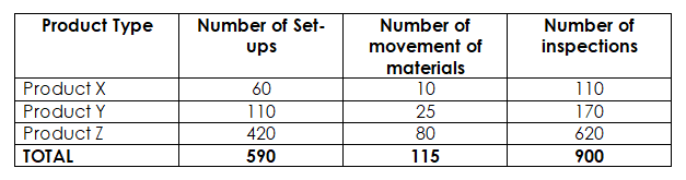 used at present, where manufacturing overhead is allocated using machine hour, a