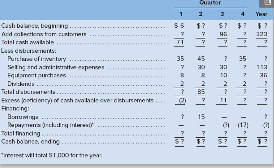 please help me with the below question a cash budget, by quarters,