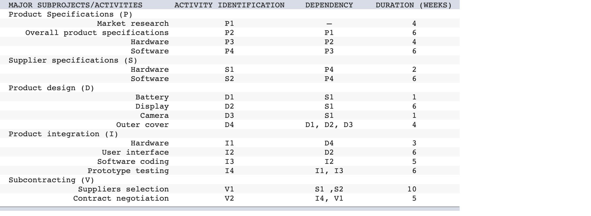 MAJOR SUBPROJECTS / ACTIVITIES ACTIVITY IDENTIFICATION DEPENDENCY DURATION (WEEKS ) Product