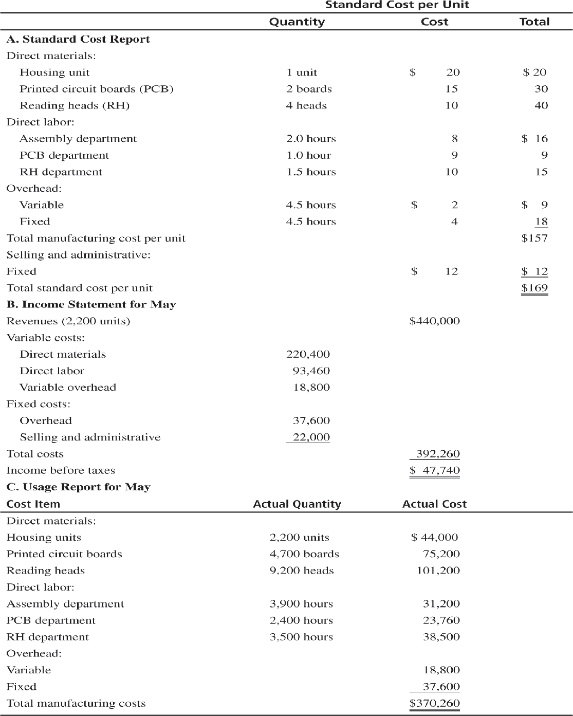 Case Study - Gates Video GamesComplete Variance AnalysisNOTE: You may utilize excel