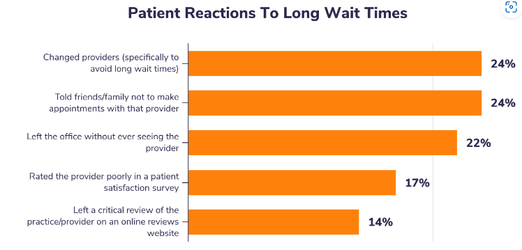 Patient Reactions To Long Wait Times Changed providers (specifically to avoid long