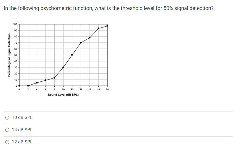 In the following psychometric function, what is the threshold level for