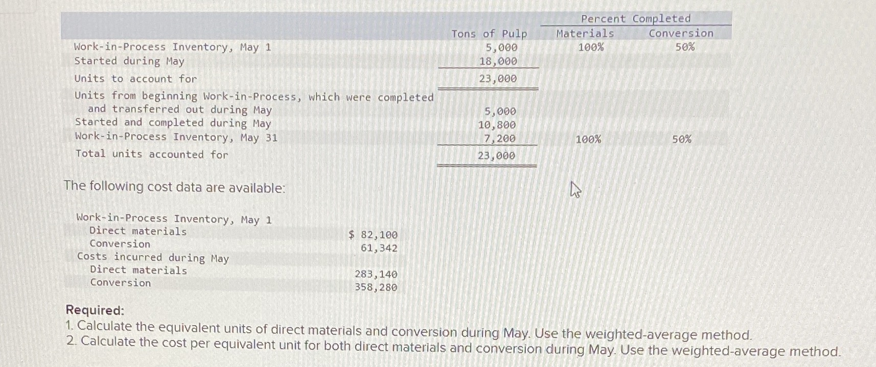 Percent Completed Tons of Pulp Materials Conversion Work-in-Process Inventory, May 1