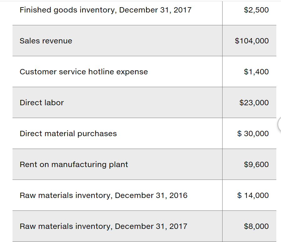 her accounting records show the following: Sales revenue $53,000 Utilities for shop