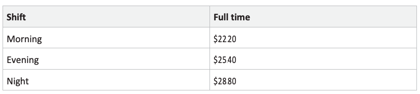 Analyse the required costs for human resources for the store. According to