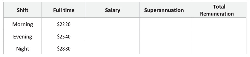 the relevant award, the award rates are as follows: Shift Full time