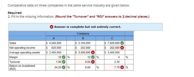 Comparative data on three companies In the same service Industry are