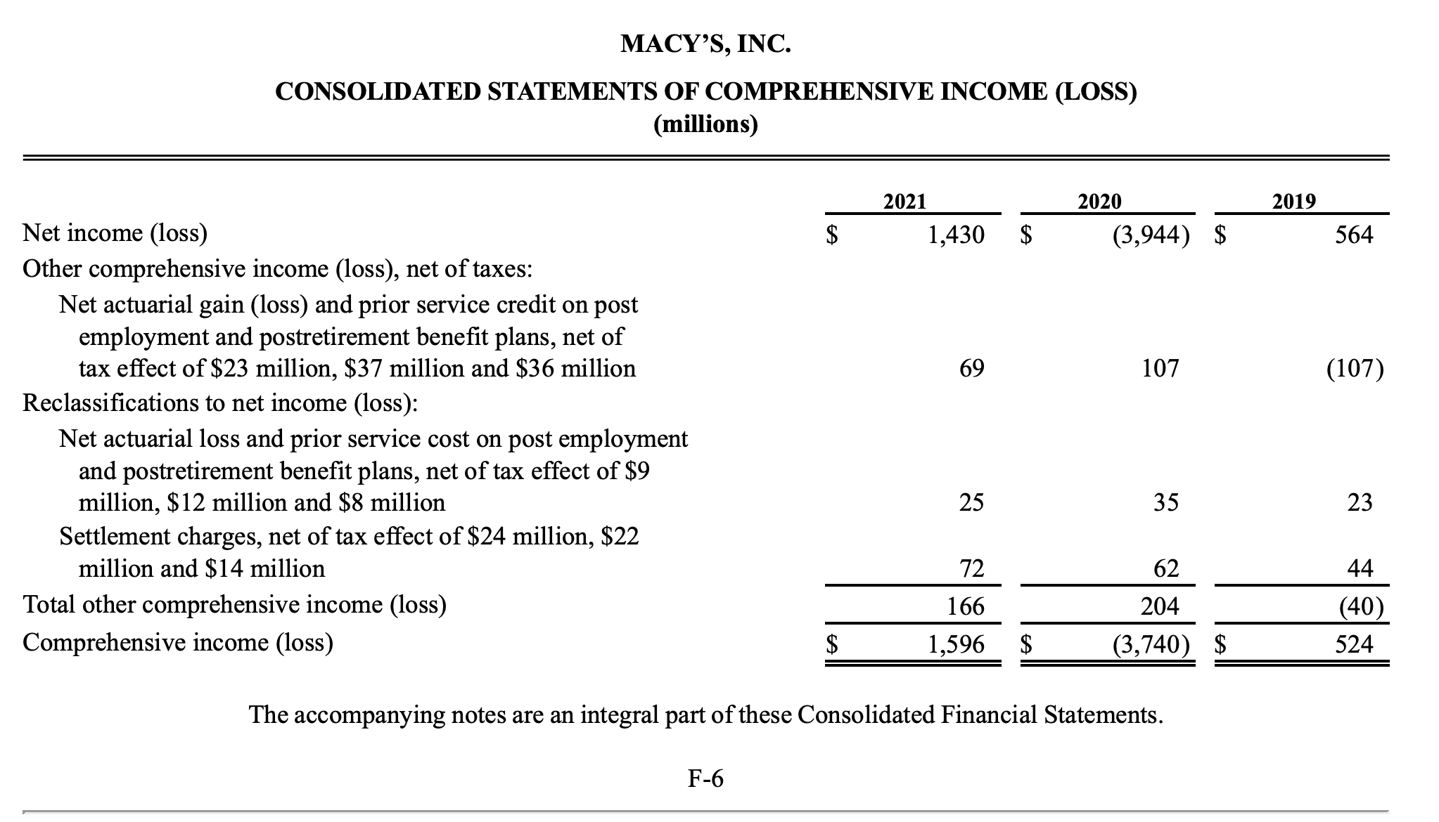 the following five sections: 1. Analyze three items on the income statement