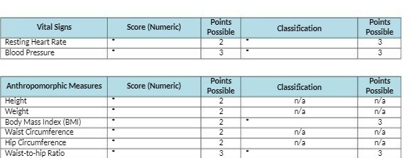  Points Points Vital Signs Score (Numeric) Possible Classification Possible Resting Heart