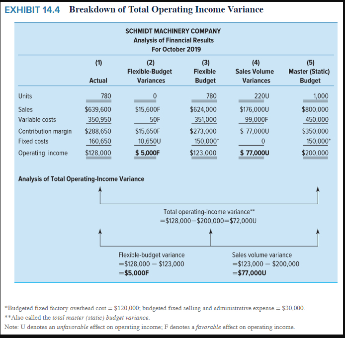 I need help with this management accounting question, please show detailed steps.