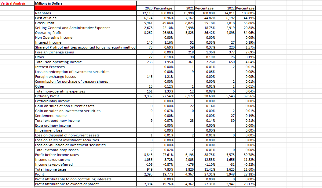 Need help on creating a trend analysis. (horizontal and vertical analysis come
