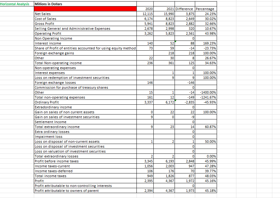 from Nintendo) VerticalAnalvsis Millions in Dollars 2020 Percentage 2021 Percentage 2022 Percentage