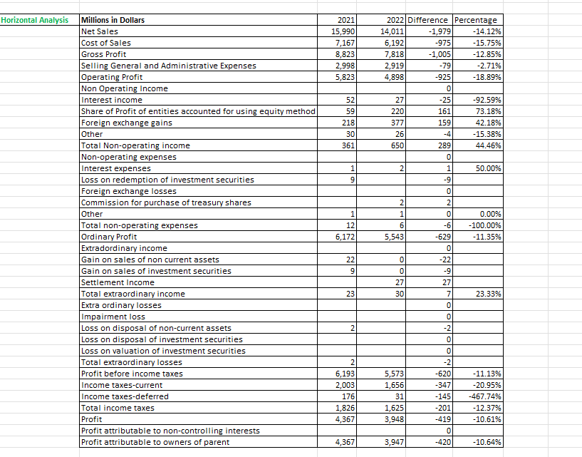 Net Sales 12,115 100.00% 15,990 100.00% 14,011 100.00% Cost of Sales 5,124