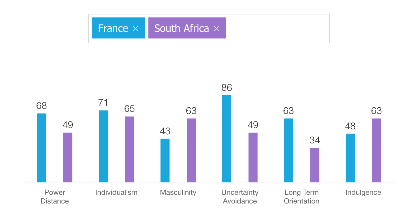 Using the graph belowCompare and contrast the data for those countries using