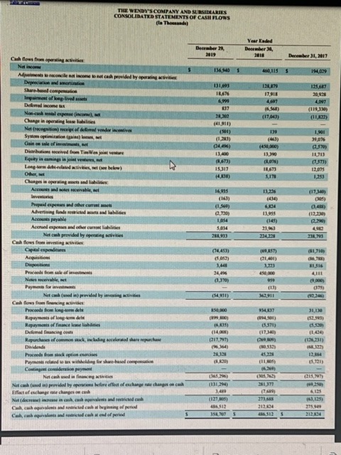 the correct figures. Thank you. (/ = divided by)The data: THE WENDY'S
