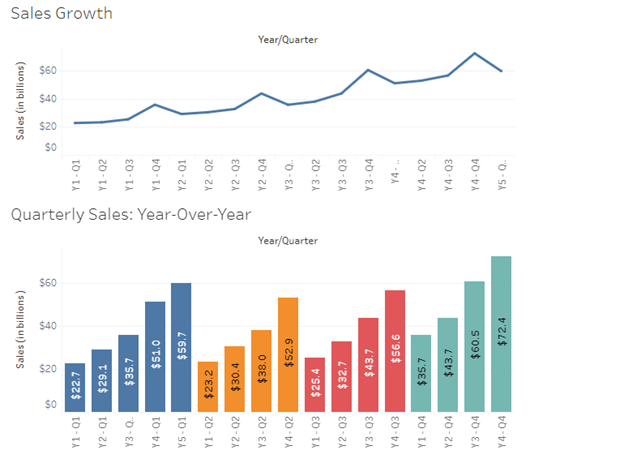 I need help with providing a statement for the "sales analysis, gross
