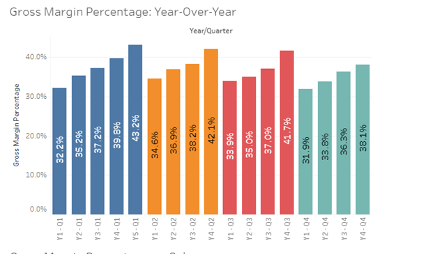 performance analysis" dashboards which are located below. Could you help me? Sales