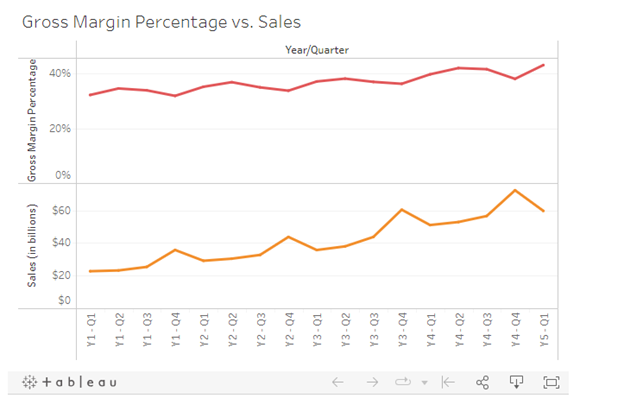 (in billions ) Sales (in billions) $40 $60 $20 $60 $40 $20